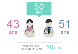 Chiffres clés : Chirurgien en orthopédie et traumatologie | Profil Médecin